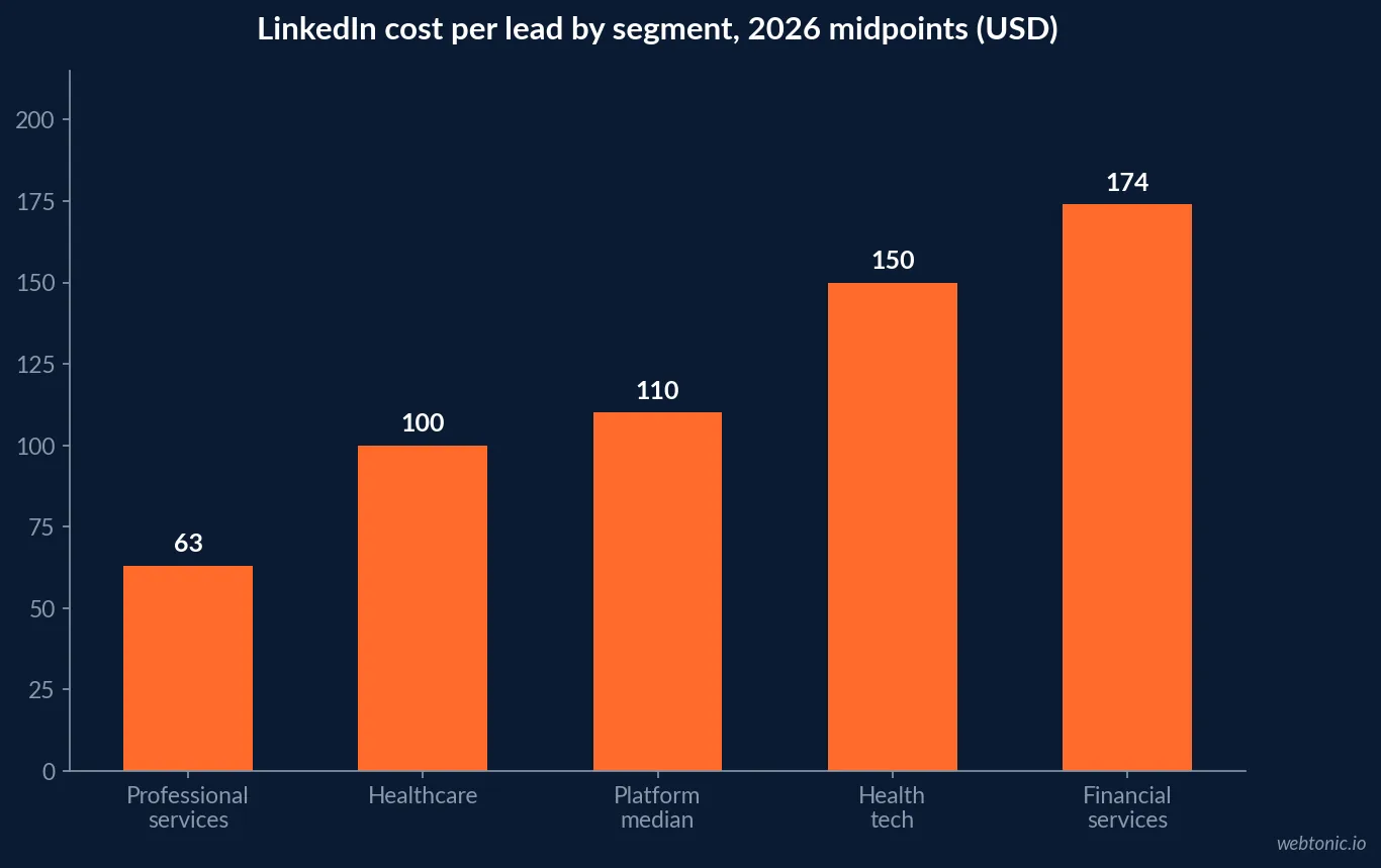 Bar chart of LinkedIn cost per lead by segment in 2026 showing professional services at 63 dollars, healthcare at 100 dollars, health tech at 150 dollars, financial services at 174 dollars and the platform median at 110 dollars