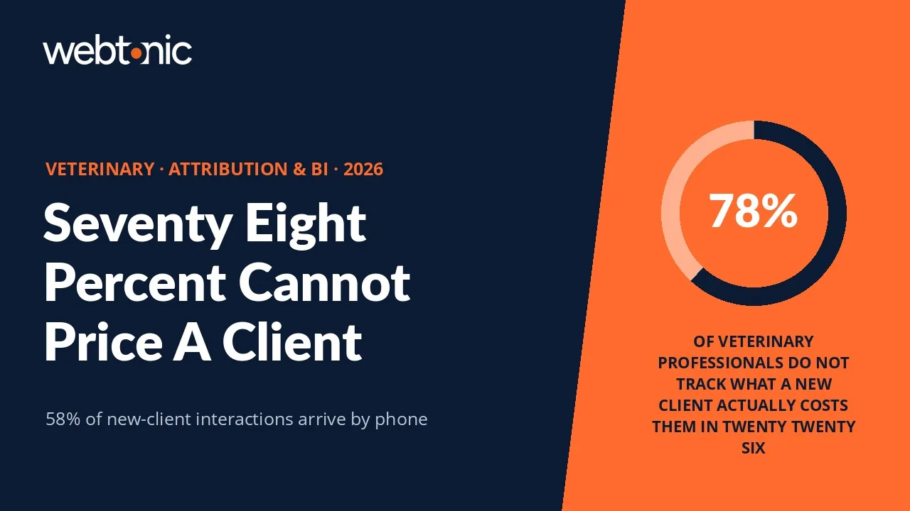 Veterinary marketing attribution statistics 2026 thumbnail showing 78 percent of practices not tracking cost per new client and 58 percent of interactions arriving by phone