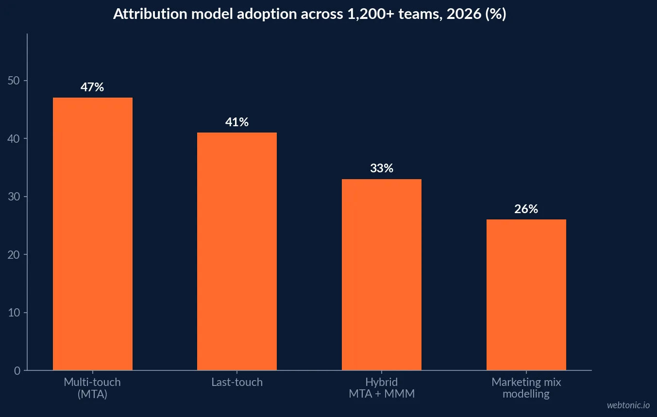 Bar chart of marketing attribution model adoption in 2026 showing multi-touch at 47 percent, last-touch at 41 percent, hybrid multi-touch plus marketing mix modelling at 33 percent and marketing mix modelling alone at 26 percent