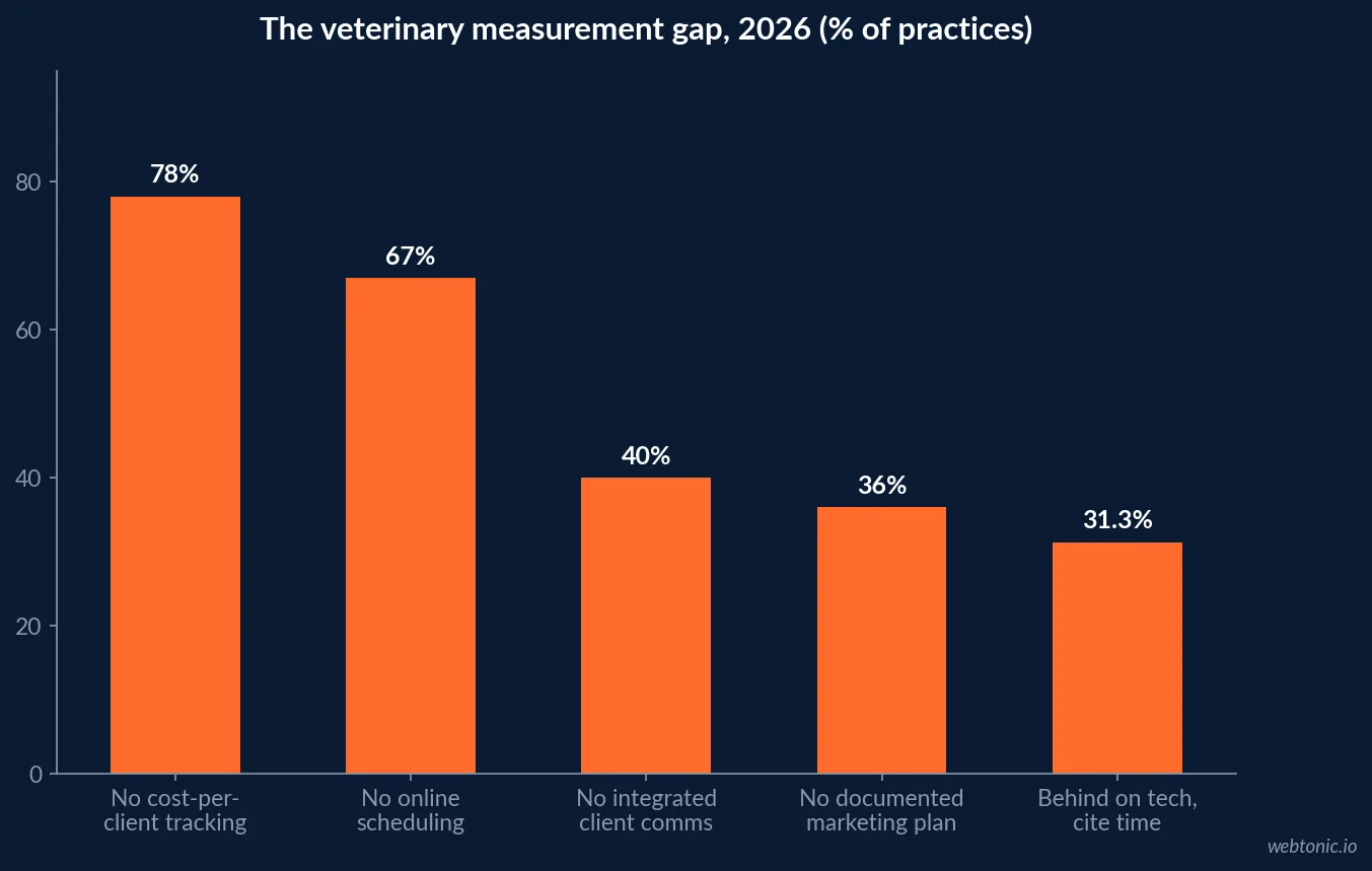 Bar chart of veterinary marketing measurement gaps in 2026 showing 78 percent of practices not tracking cost per new client, 67 percent without online scheduling, 40 percent without integrated client communications and 36 percent without a documented marketing plan