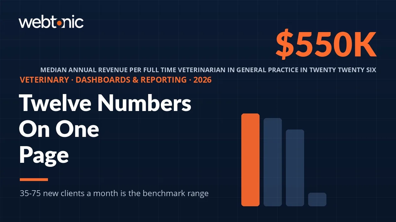 Veterinary marketing dashboard statistics 2026 thumbnail showing 550 thousand dollars median revenue per veterinarian and a benchmark range of 35 to 75 new clients per month