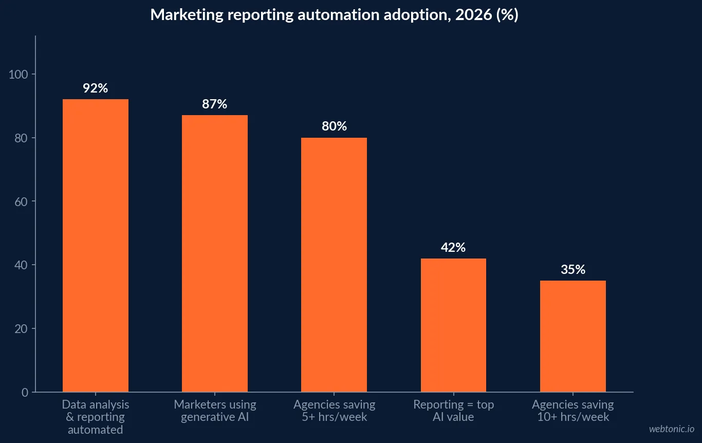 Bar chart of marketing reporting automation benchmarks for 2026 showing 92 percent adoption of automated data analysis and reporting, 87 percent of marketers using generative AI, 80 percent of agencies saving five or more hours weekly, 42 percent citing reporting as the top AI value and 35 percent saving ten or more hours