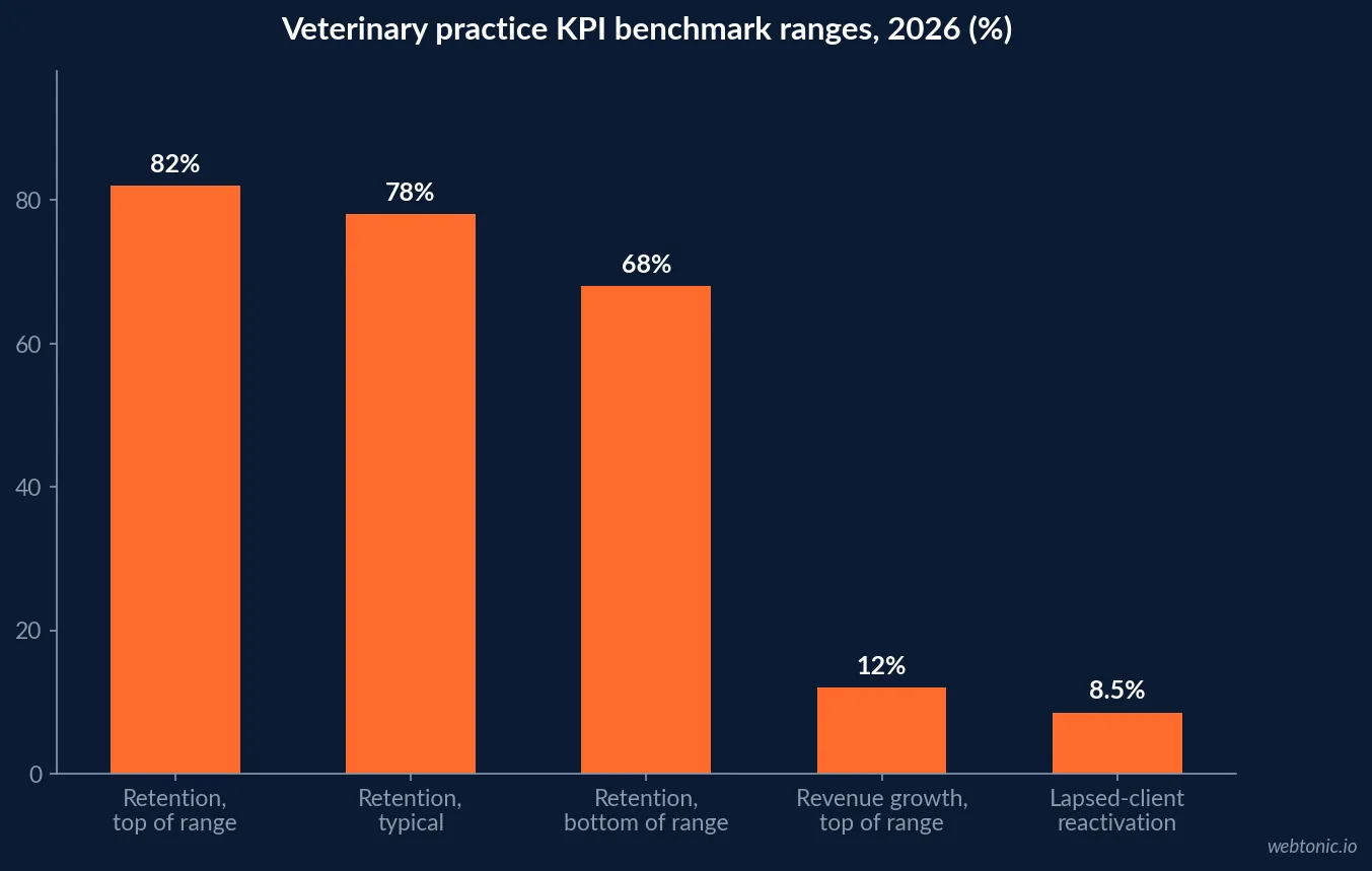 Bar chart of veterinary practice KPI benchmark ranges for 2026 showing client retention from 68 to 82 percent with 78 percent typical, revenue growth up to 12 percent and a lapsed client reactivation rate of 8.5 percent