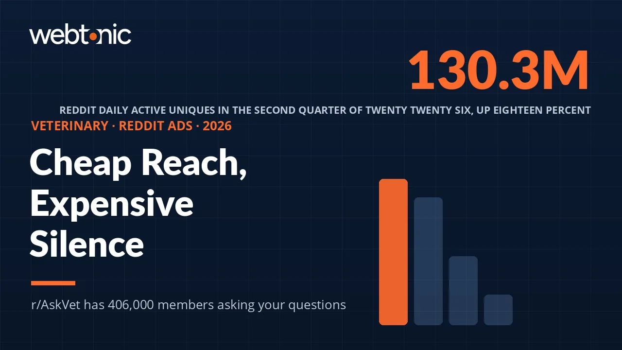 Veterinary Reddit ads statistics 2026 thumbnail showing 130.3 million Reddit daily active uniques and Reddit supplying 24 percent of Perplexity AI citations