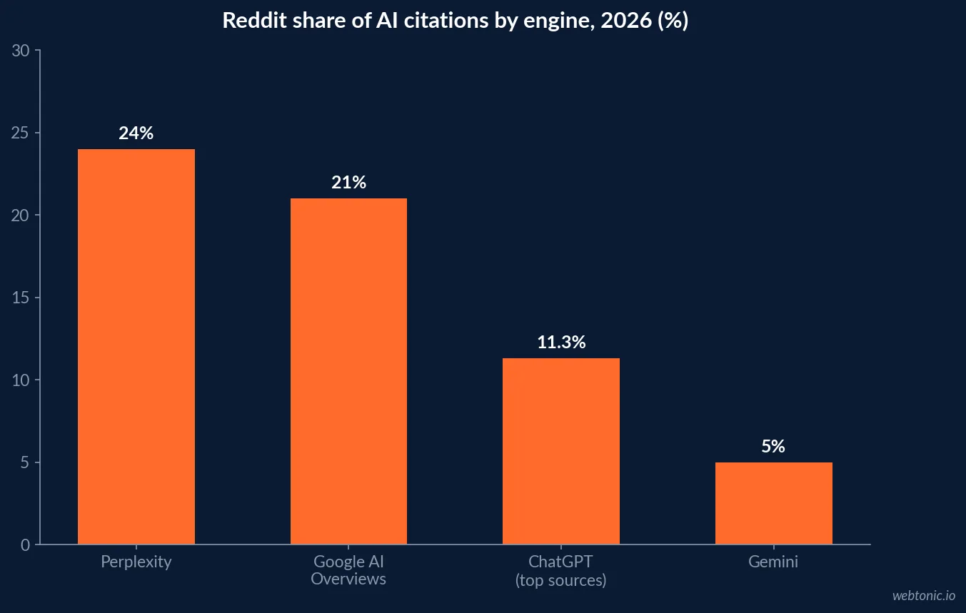 Bar chart of Reddit citation share by AI engine in 2026 showing Perplexity at 24 percent, Google AI Overviews at 21 percent, ChatGPT top sources at 11.3 percent and Gemini at 5 percent