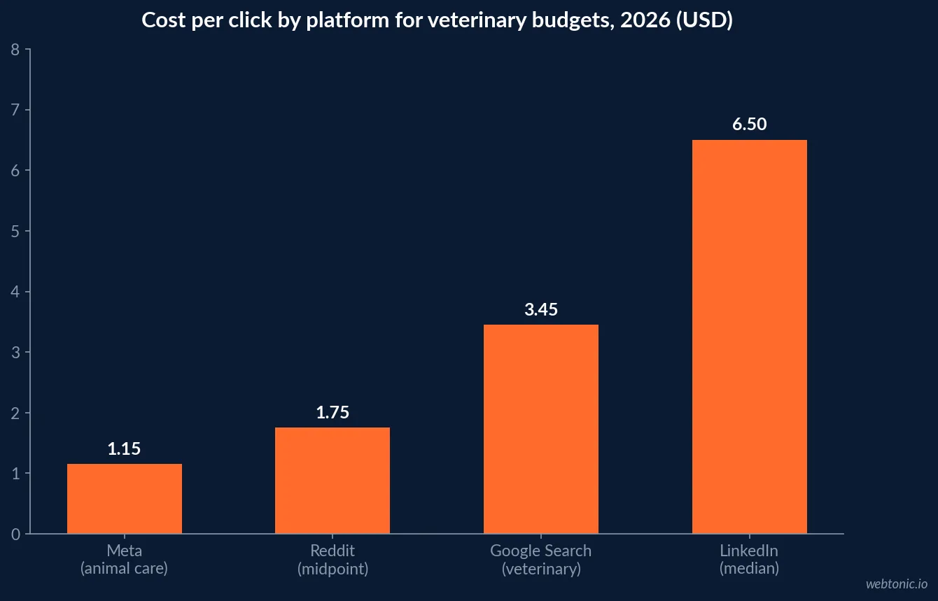Bar chart comparing 2026 cost per click midpoints across advertising platforms showing Reddit at about 1 dollar 75, Meta at 1 dollar 15 for animal care, Google search for veterinary at 3 dollars 45 and LinkedIn at 6 dollars 50