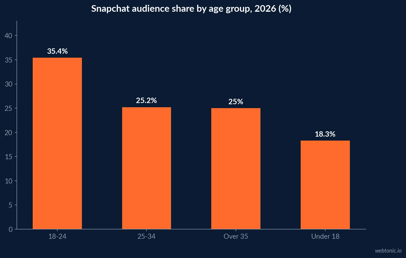 Bar chart of Snapchat audience share by age group in 2026 showing 18 to 24 year olds at 35.4 percent, 25 to 34 year olds at 25.2 percent, under 18s at 18.3 percent and over 35s at about 25 percent