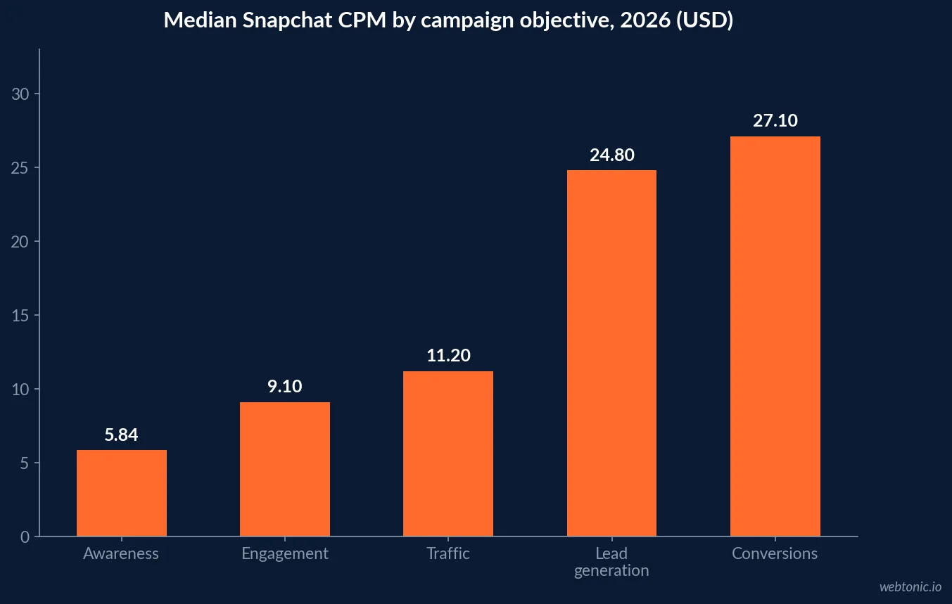 Bar chart of median Snapchat cost per thousand impressions by campaign objective in 2026 showing awareness at 5.84 dollars, engagement at 9.10 dollars, traffic at 11.20 dollars, lead generation at 24.80 dollars and conversions at 27.10 dollars