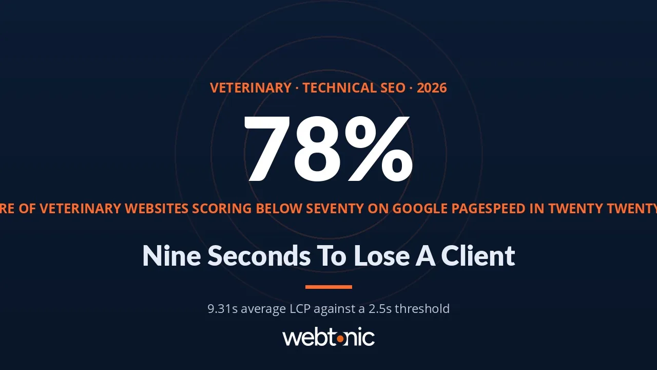 Veterinary technical SEO statistics 2026 thumbnail showing 78 percent of clinic websites scoring below 70 on PageSpeed and an average Largest Contentful Paint of 9.31 seconds