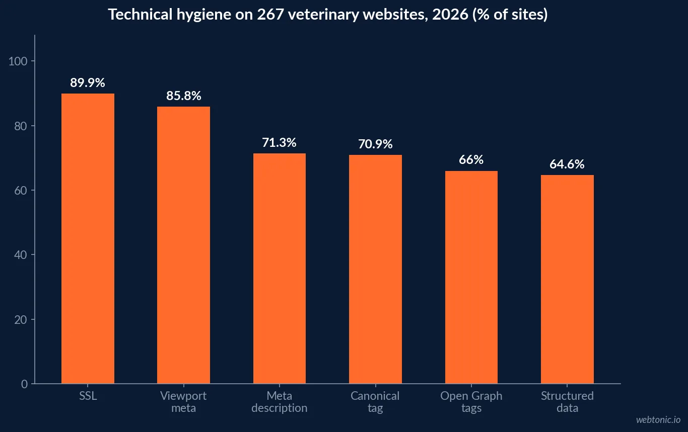 Bar chart of veterinary website technical hygiene in 2026 showing SSL adoption at 89.9 percent, viewport meta at 85.8 percent, meta descriptions at 71.3 percent, canonical tags at 70.9 percent, Open Graph at 66 percent and structured data at 64.6 percent