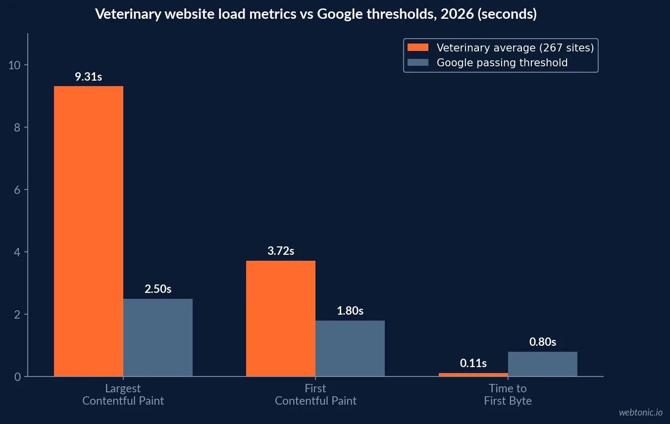 Bar chart comparing average veterinary website Core Web Vitals in 2026 against Google thresholds, showing Largest Contentful Paint of 9.31 seconds versus 2.5 seconds and First Contentful Paint of 3.72 seconds versus 1.8 seconds
