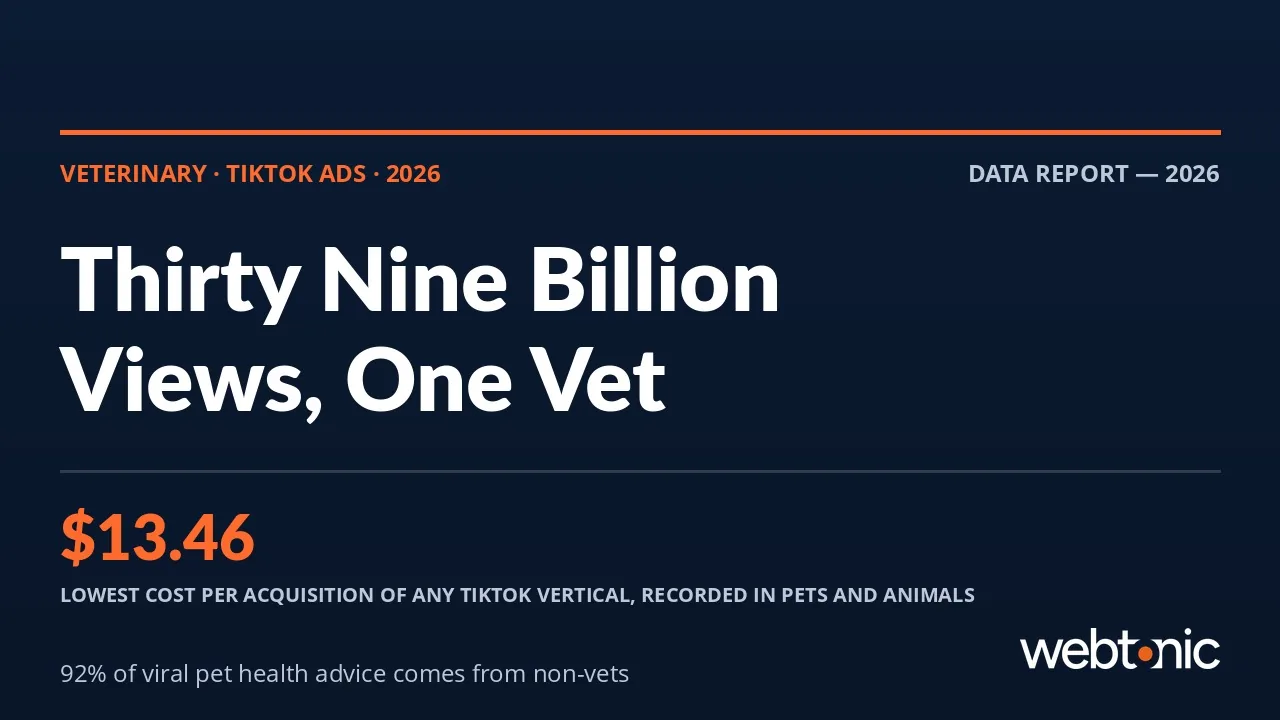 Veterinary TikTok ads statistics 2026 thumbnail showing a 13.46 dollar cost per acquisition in the pets and animals category and 39 billion pet content views
