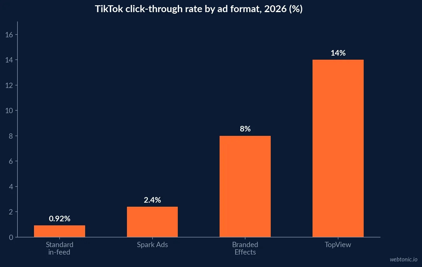 Bar chart of TikTok click-through rate by ad format in 2026 showing standard in-feed at 0.92 percent, Spark Ads at 2.4 percent, Branded Effects at 8 percent and TopView at 14 percent