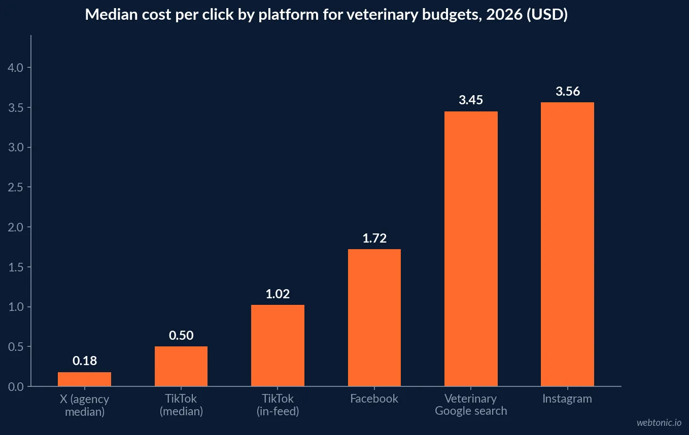 Bar chart comparing median cost per click by platform in 2026 showing TikTok at 0.50 dollars, Facebook at 1.72 dollars, veterinary Google search at 3.45 dollars and Instagram at 3.56 dollars
