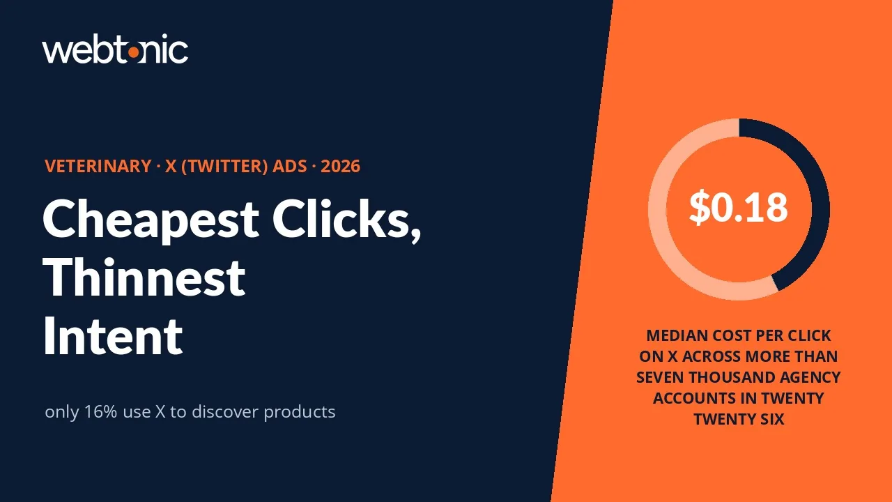 Veterinary X Twitter ads statistics 2026 thumbnail showing a 0.18 dollar median cost per click and only 16 percent of users using X for product discovery
