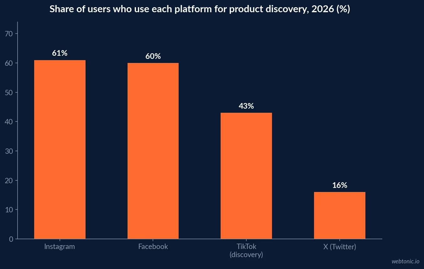 Bar chart of product discovery intent by platform in 2026 showing Instagram at 61 percent, Facebook at 60 percent and X at 16 percent, alongside visitor to lead conversion of 0.77 percent on X versus 2.74 percent on LinkedIn