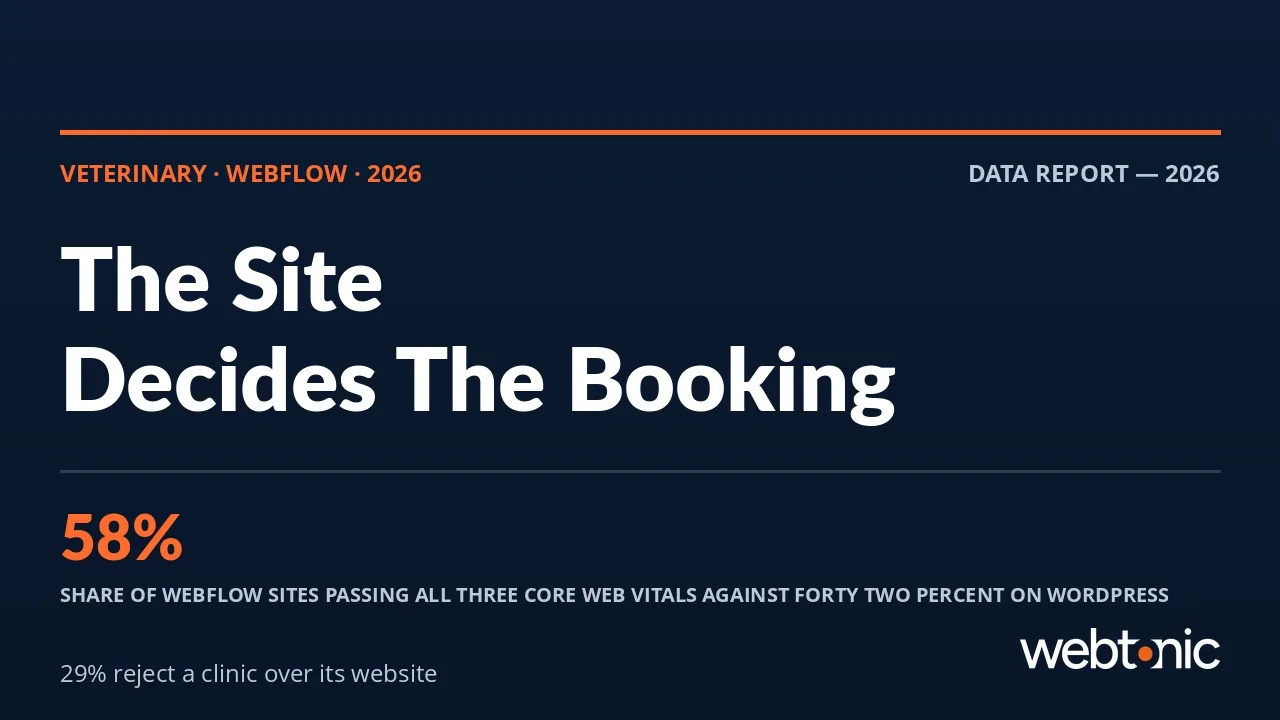 Veterinary Webflow statistics 2026 thumbnail showing a 58 percent Core Web Vitals pass rate for Webflow versus 42 percent for WordPress and 29 percent of pet owners rejecting a clinic over its website