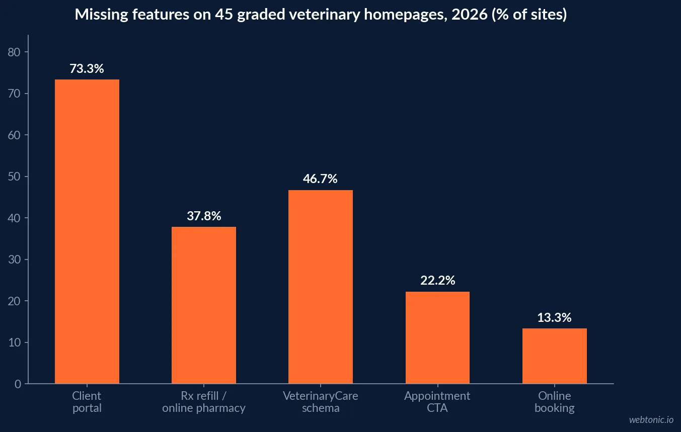 Chart showing veterinary homepage feature gaps in 2026 including 73.3 percent missing a client portal, 37.8 percent missing online pharmacy, 22.2 percent missing an appointment call to action and 13.3 percent missing online booking