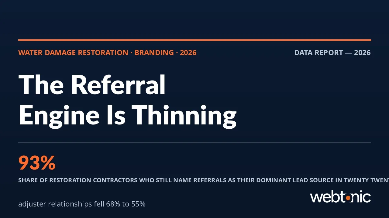 Water damage restoration branding statistics 2026 thumbnail showing referrals at 93 percent of lead flow and adjuster relationships falling from 68 percent to 55 percent of contractors