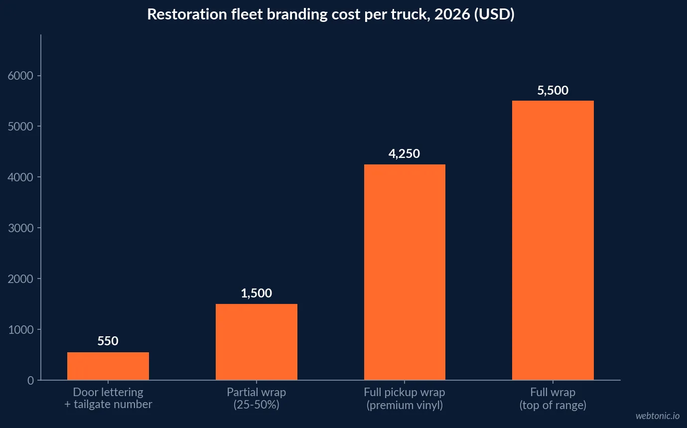 Chart showing restoration fleet branding cost per truck in 2026, from 550 dollars for door lettering and 1500 dollars for a partial wrap to 4250 to 5500 dollars for a full premium vinyl pickup wrap