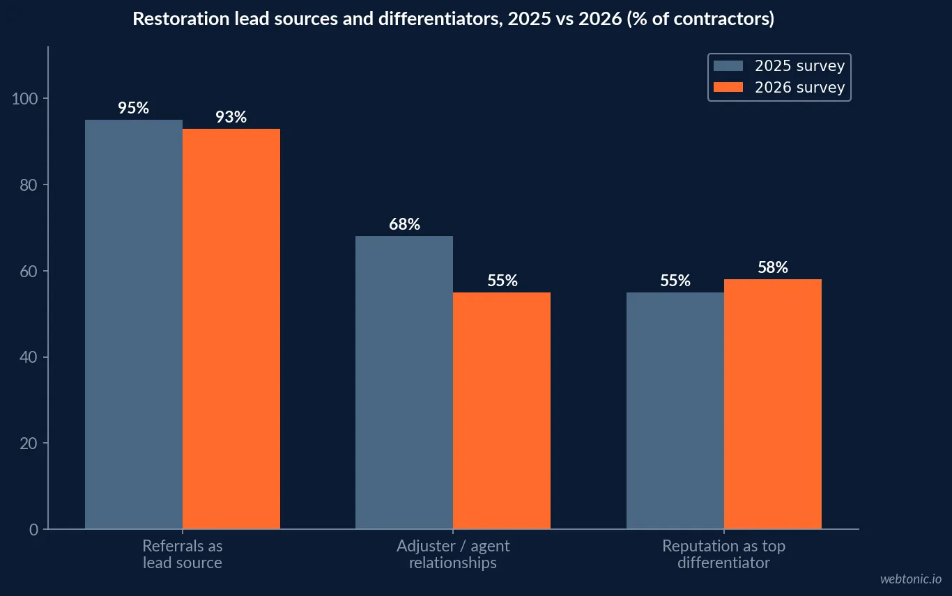 Chart showing restoration lead source and differentiator shifts between 2025 and 2026, with referrals at 93 percent, adjuster and agent relationships falling from 68 percent to 55 percent, and reputation as the primary differentiator for 58 percent of contractors