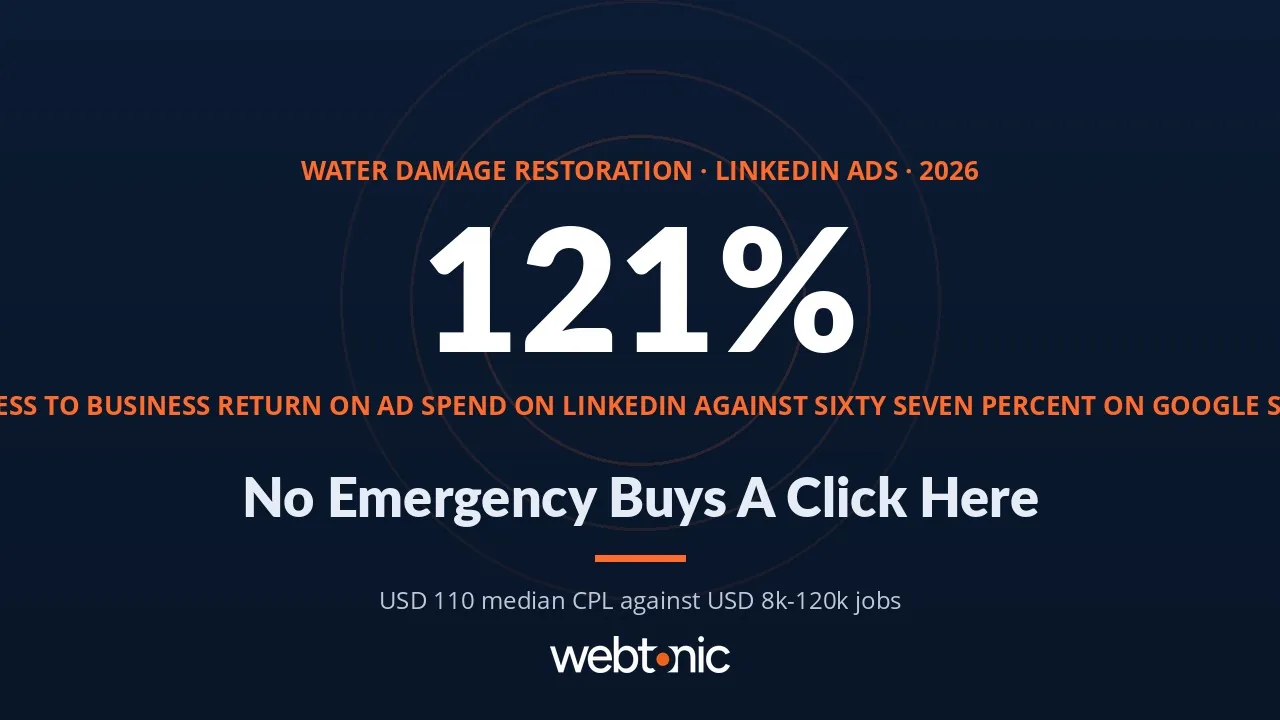 Water damage restoration LinkedIn Ads statistics 2026 thumbnail showing 121 percent business to business return on ad spend on LinkedIn and a 110 dollar median cost per lead