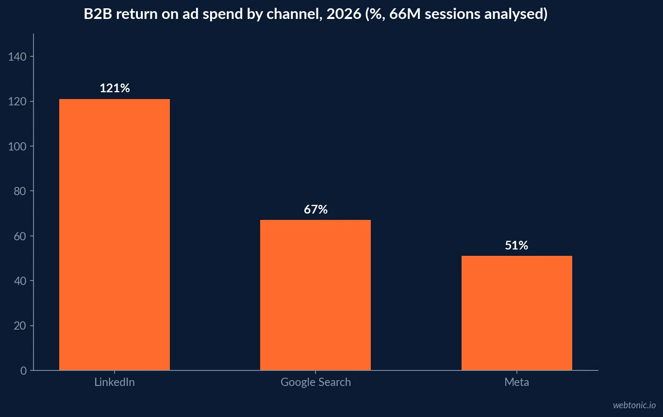 Chart showing business to business return on ad spend by channel in 2026 with LinkedIn at 121 percent, Google Search at 67 percent and Meta at 51 percent, based on 66 million analysed sessions