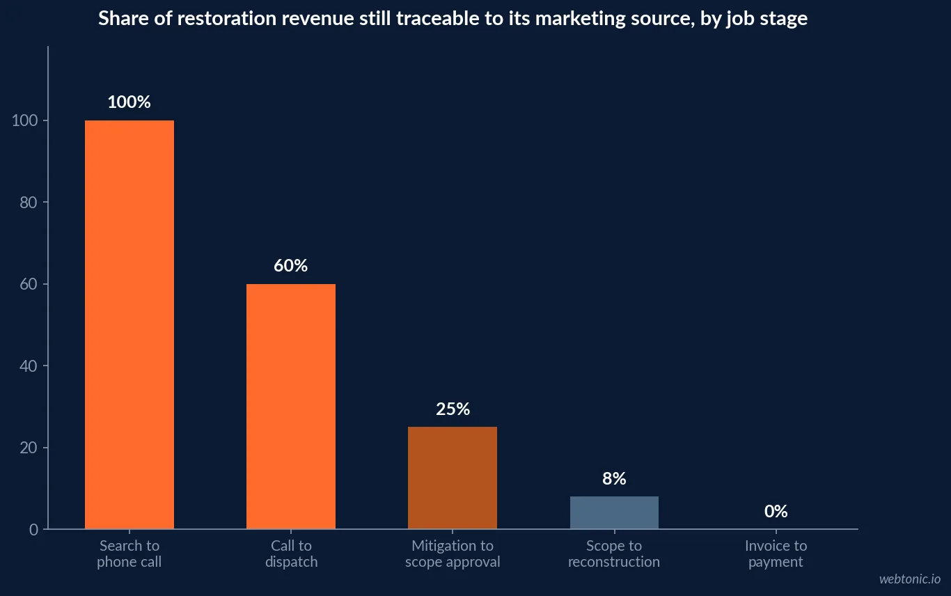 Bar chart showing the restoration attribution decay curve, from click identity at the search stage through to insurance payment three to eight weeks later when no platform attribution remains