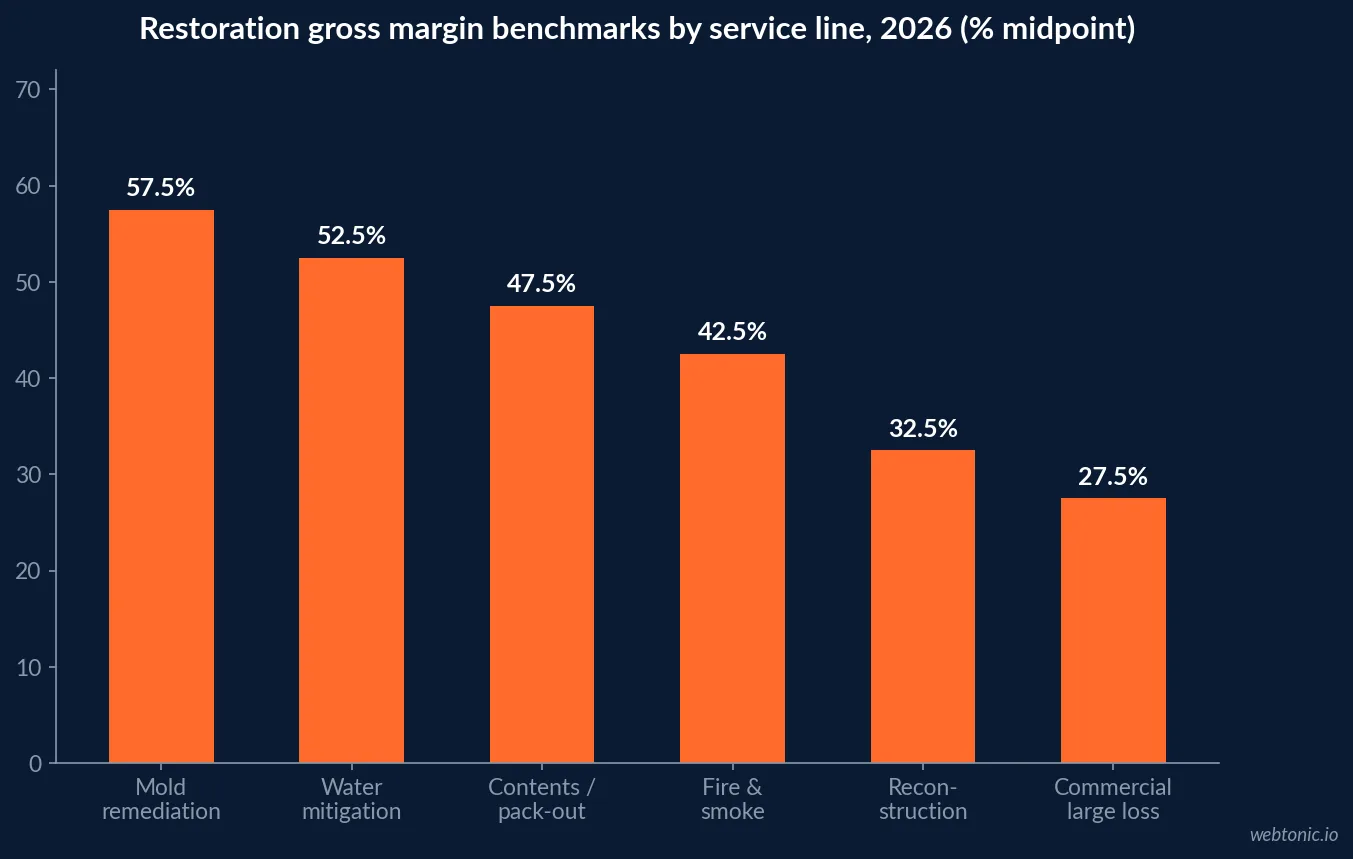 Bar chart of restoration gross margin benchmarks by service line for 2026, showing mold remediation and water mitigation at the top of the range and reconstruction and commercial large loss at the bottom