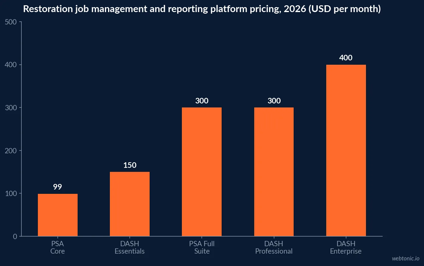 Bar chart comparing monthly costs of restoration reporting platform tiers in 2026, from PSA Core at ninety nine dollars to DASH Enterprise at four hundred dollars per month