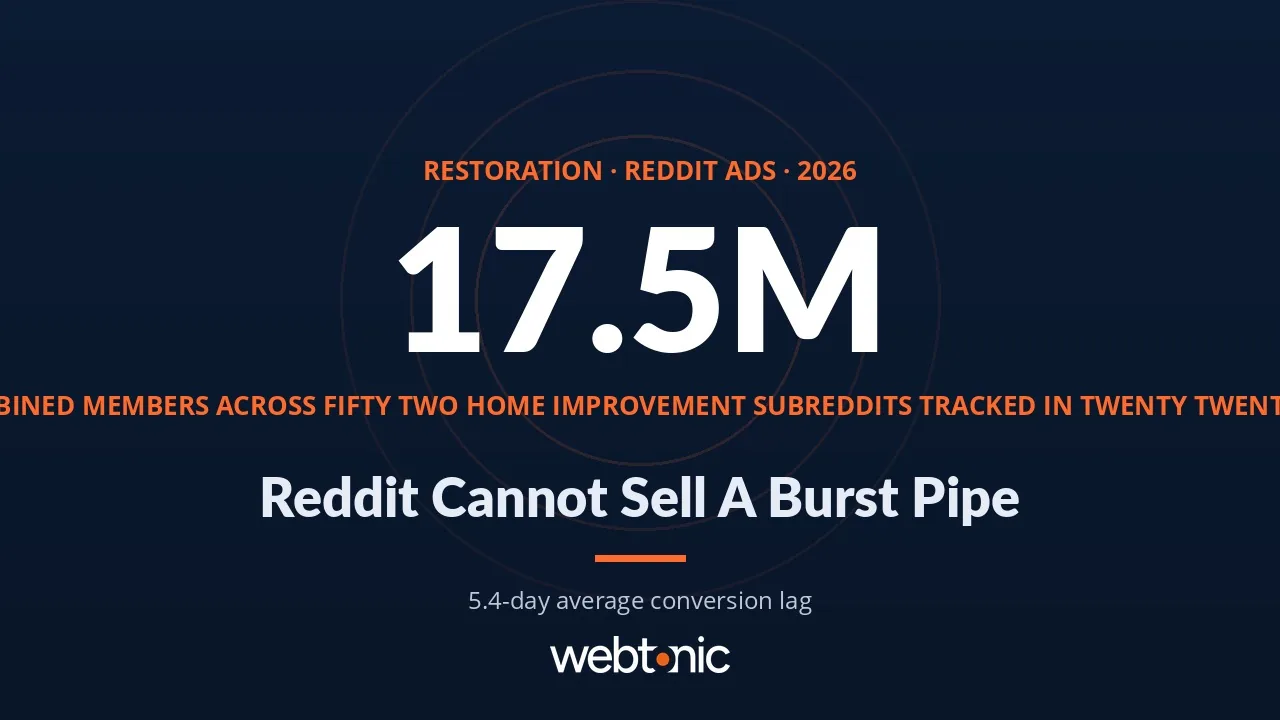 Water damage restoration Reddit Ads statistics 2026 thumbnail showing 17.5 million combined home improvement subreddit members and a 5.4 day average click to conversion lag