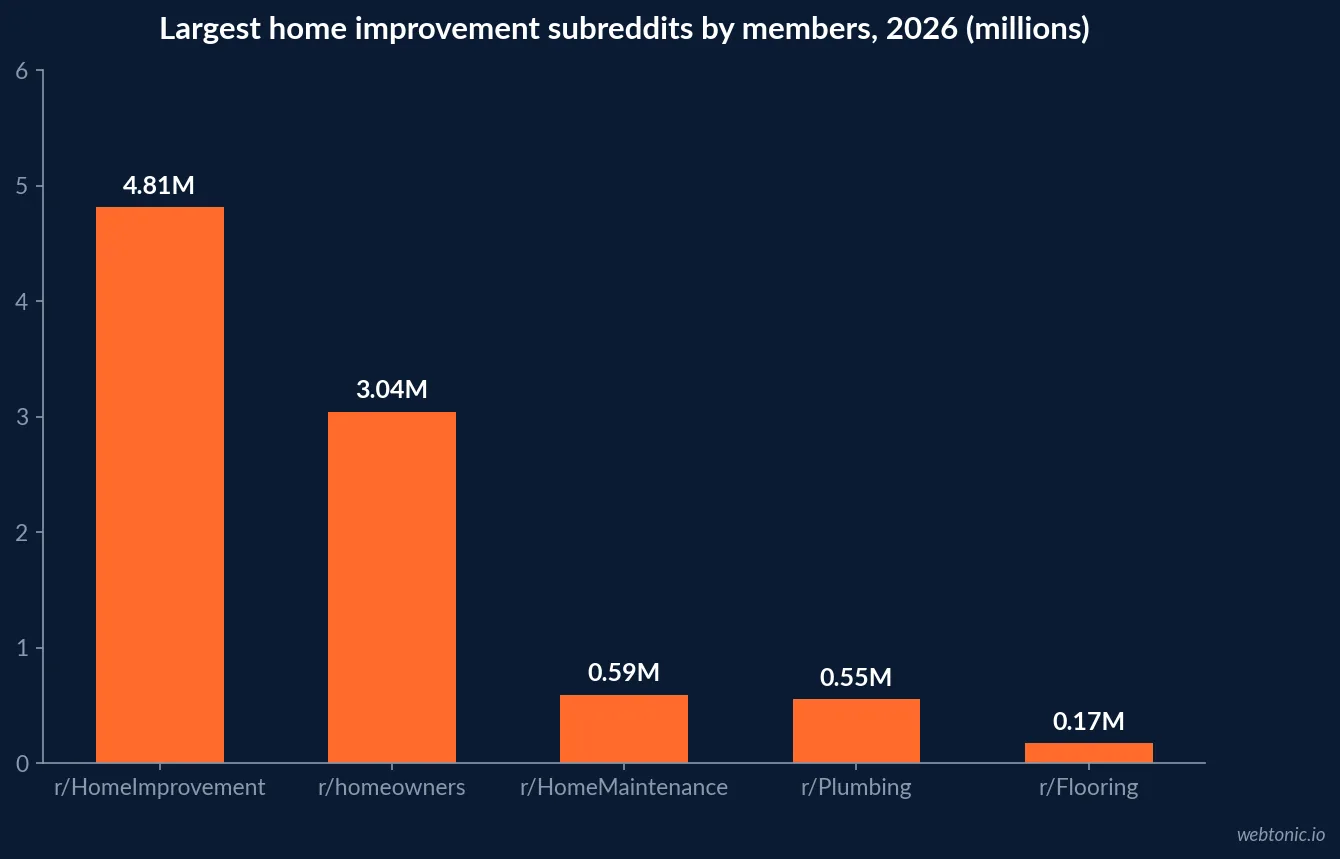 Bar chart of the largest home improvement subreddits by member count in 2026, led by r/HomeImprovement at 4.81 million members and r/homeowners at 3.04 million