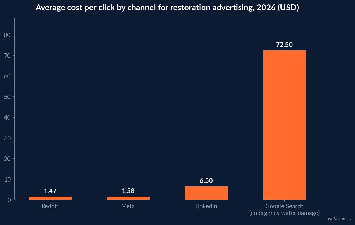 Bar chart comparing cost per click across Reddit, Meta, LinkedIn and water damage emergency Google Search terms in 2026, showing Reddit at about one dollar forty seven against sixty to eighty five dollars on emergency search
