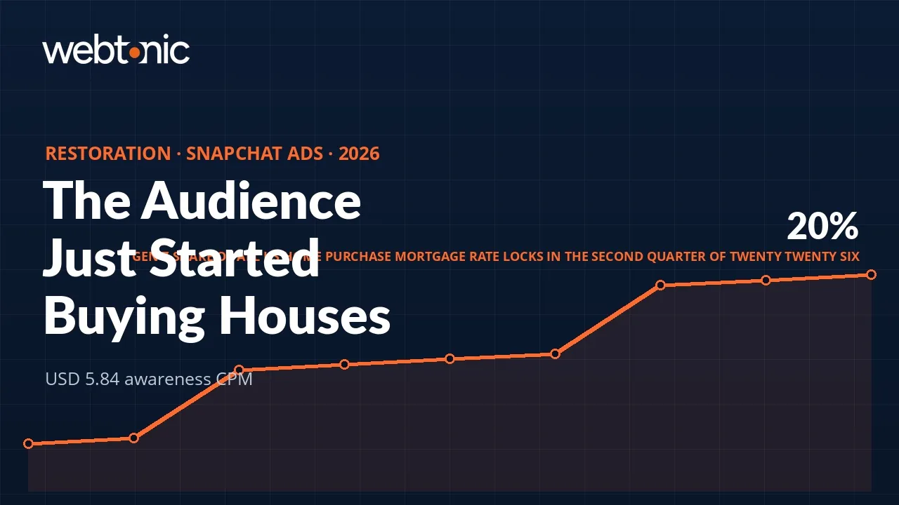 Water damage restoration Snapchat Ads statistics 2026 thumbnail showing Gen Z at 20 percent of US home purchase mortgages and a 5.84 dollar awareness CPM