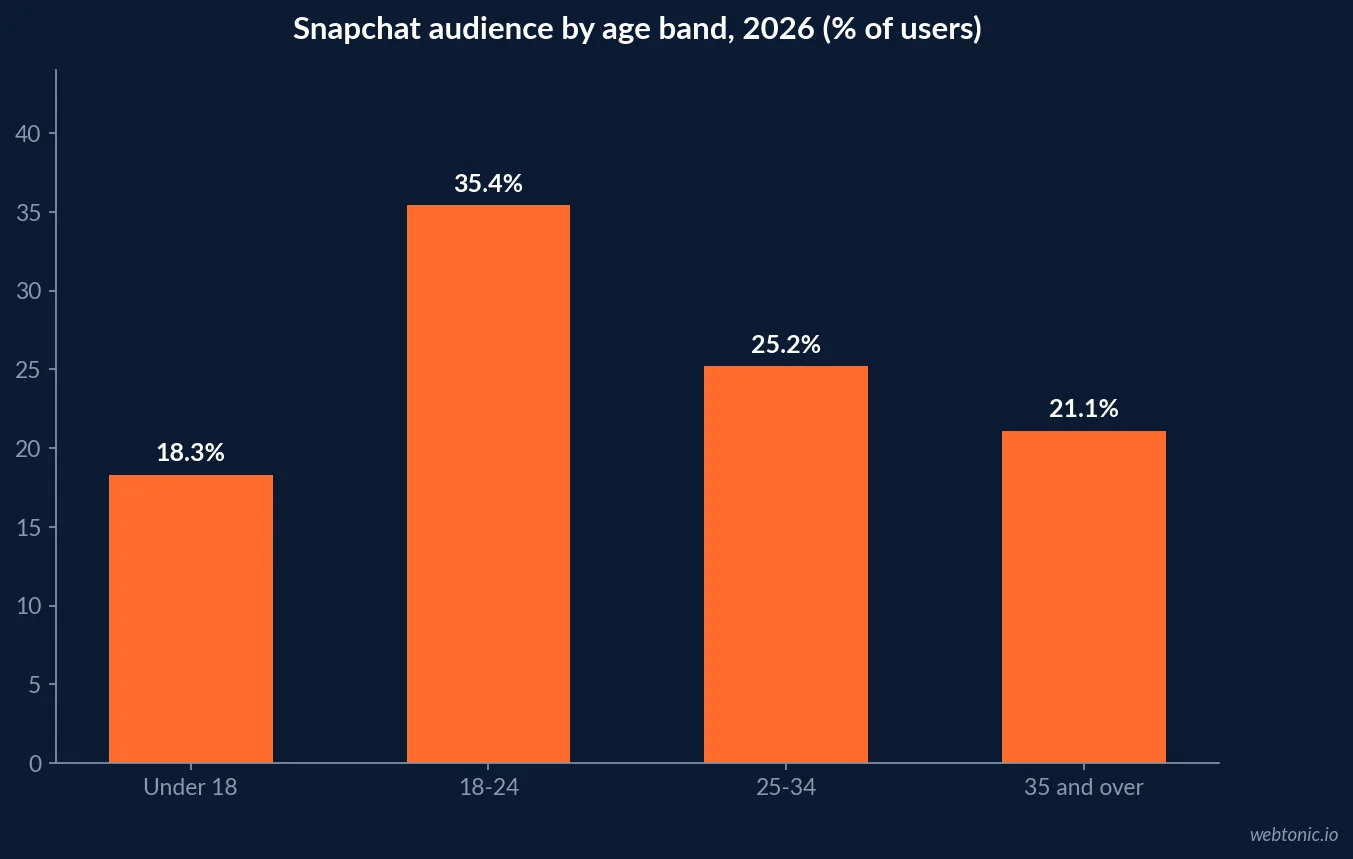 Bar chart of Snapchat audience by age band in 2026 showing 35.4 percent aged 18 to 24 and 25.2 percent aged 25 to 34