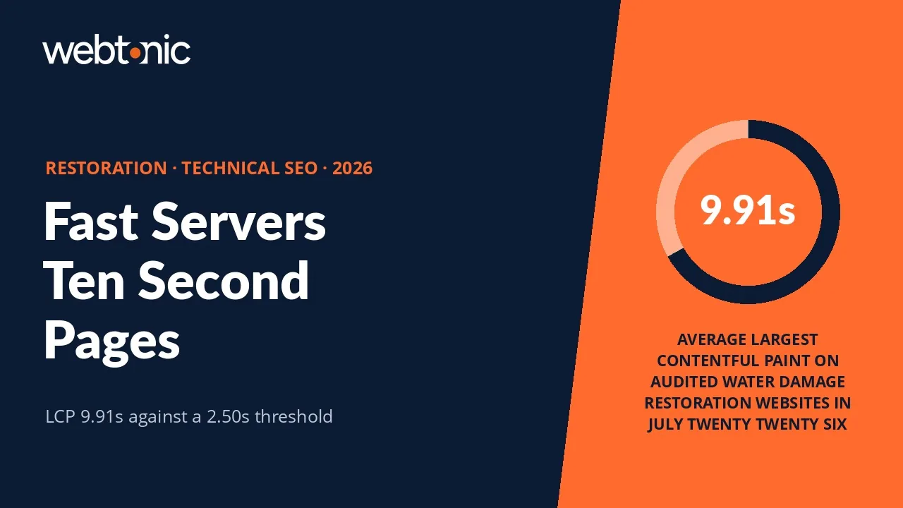 Water damage restoration technical SEO statistics 2026 thumbnail showing a 9.91 second average largest contentful paint and 65 percent of sites scoring below 70 on PageSpeed