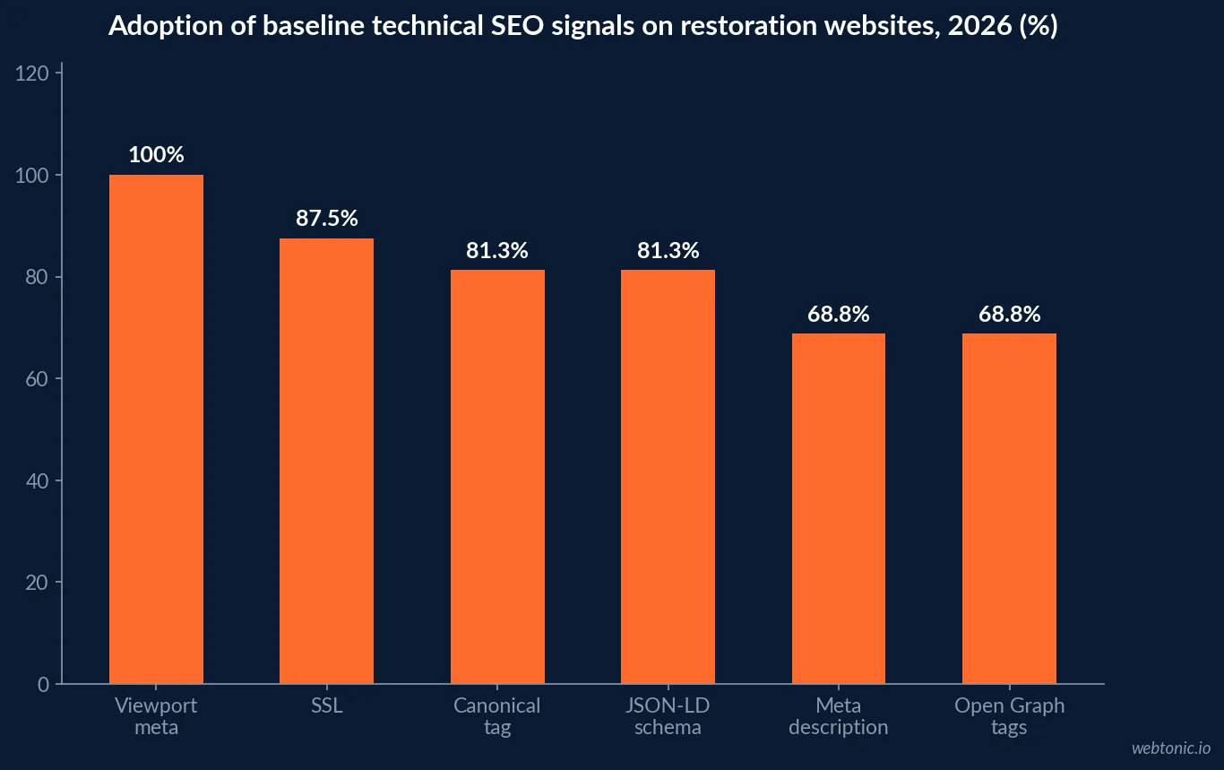 Bar chart of baseline technical SEO signal adoption on water damage restoration websites in 2026, from 100 percent viewport meta down to 68.8 percent meta descriptions and Open Graph tags