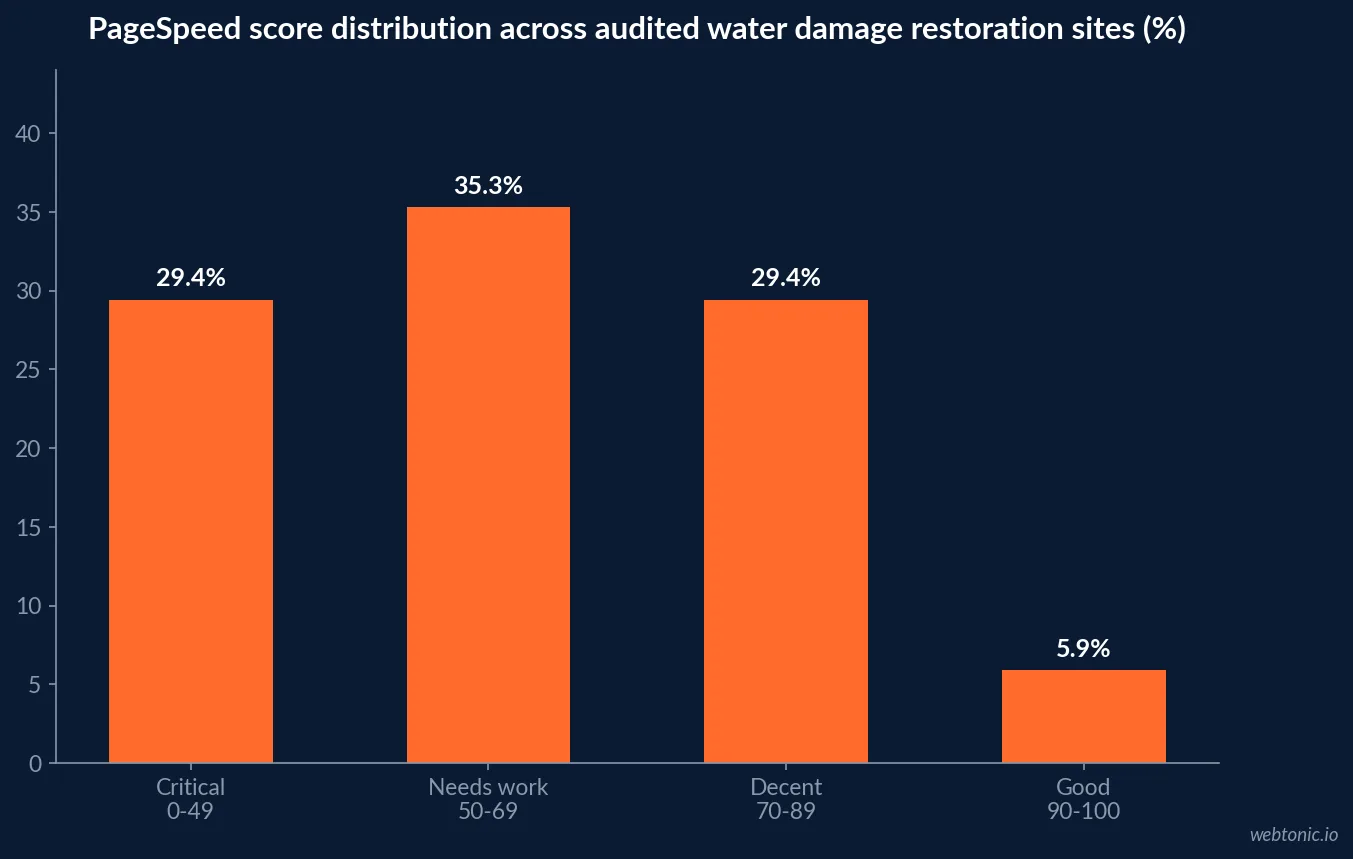 Bar chart of PageSpeed score distribution across audited water damage restoration websites showing 29.4 percent critical, 35.3 percent needs work and only 5.9 percent scoring 90 or above