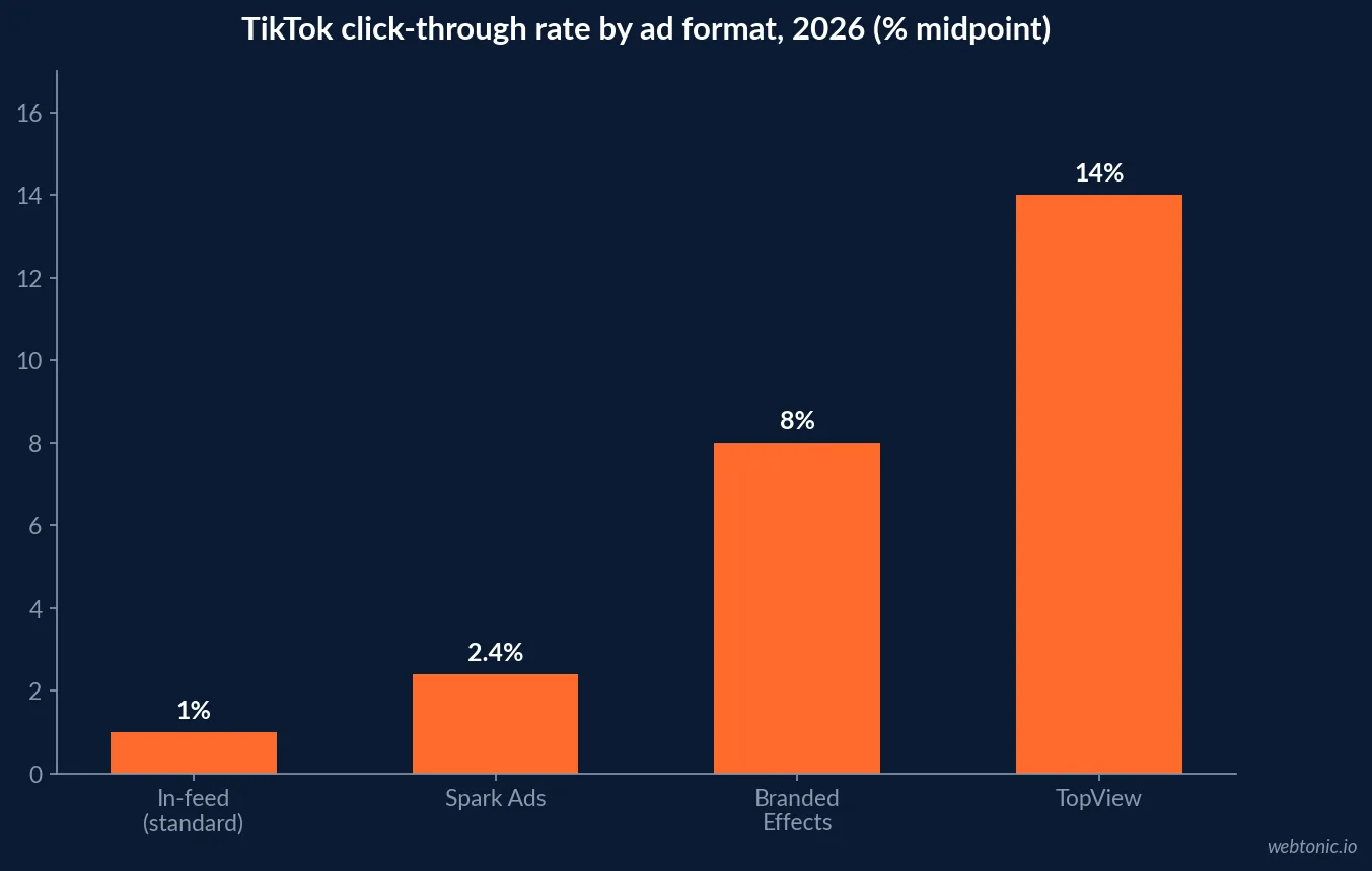Bar chart of TikTok click-through rate by ad format in 2026 showing 1.0 percent for standard in-feed, 2.4 percent for Spark Ads, 8 percent for Branded Effects and 14 percent for TopView