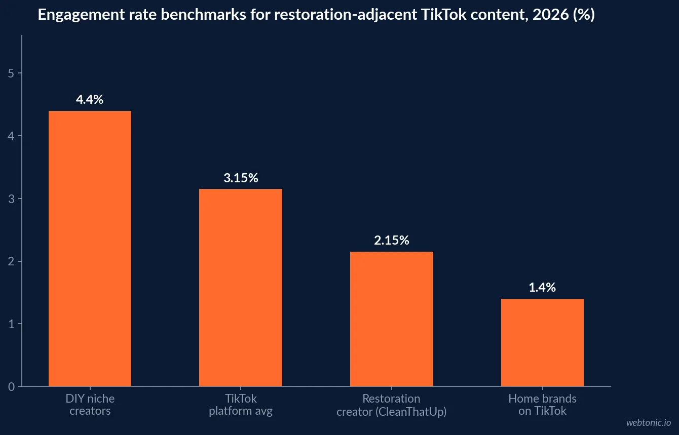 Bar chart comparing TikTok engagement rate benchmarks for restoration-adjacent content in 2026, from 4.4 percent for DIY creators to 1.4 percent for home brands