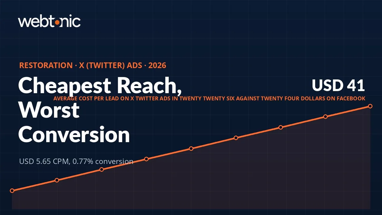 Water damage restoration X Twitter Ads statistics 2026 thumbnail showing a USD 41 average cost per lead and a 5.65 dollar CPM