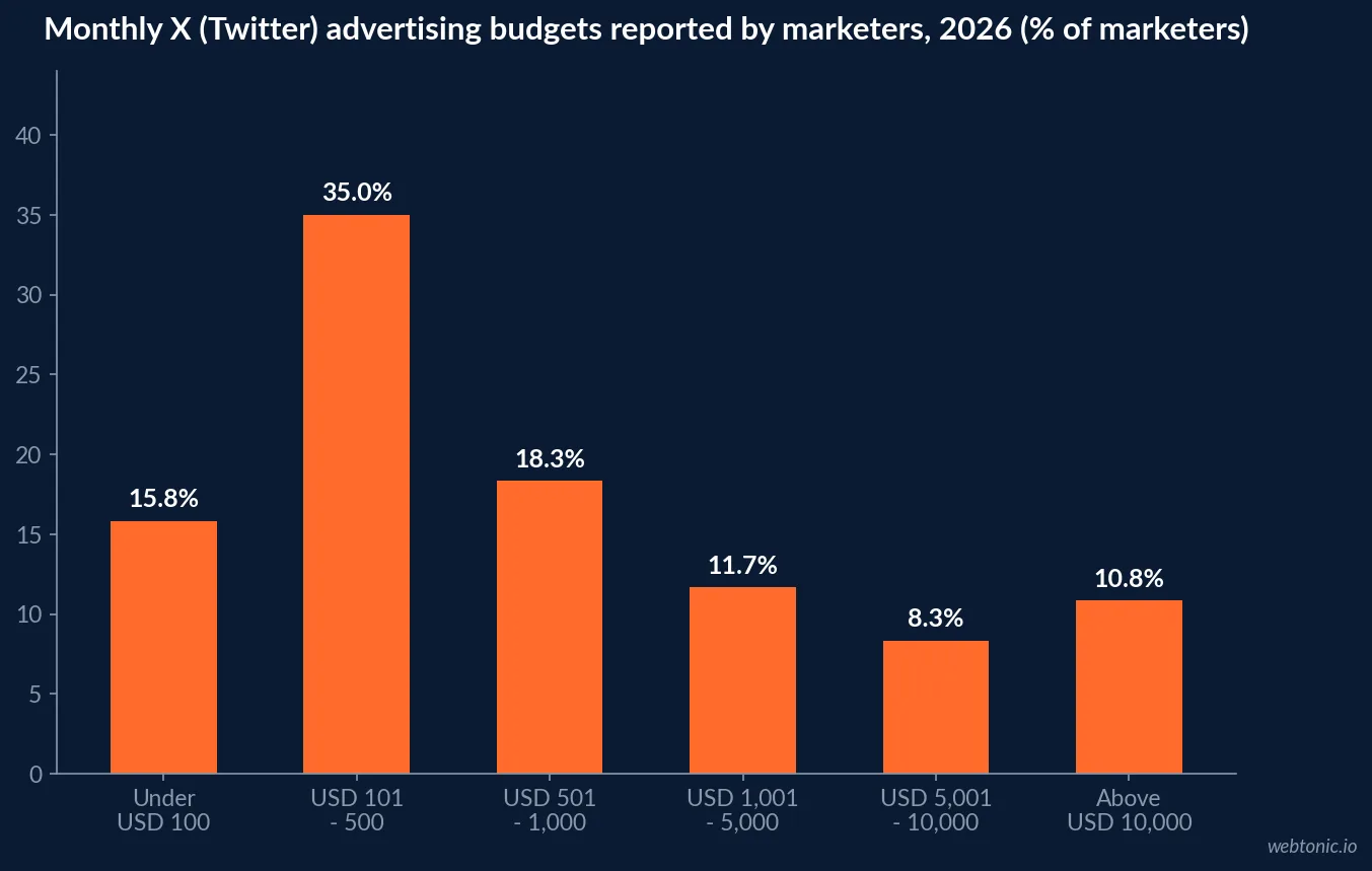 Bar chart showing the distribution of monthly X advertising budgets among marketers in 2026, with 35 percent spending USD 101 to 500 per month
