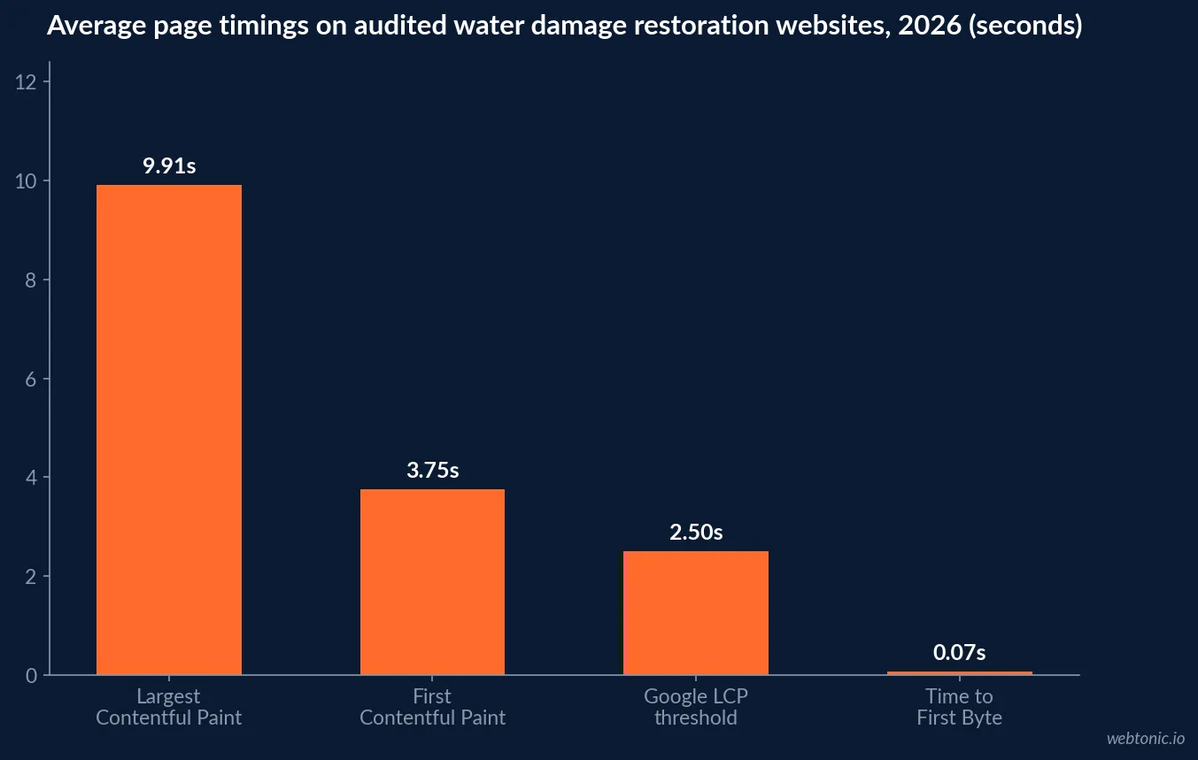 Bar chart comparing average page timings on water damage restoration websites in 2026, with a 9.91 second Largest Contentful Paint against a 0.07 second time to first byte and Google's 2.5 second threshold