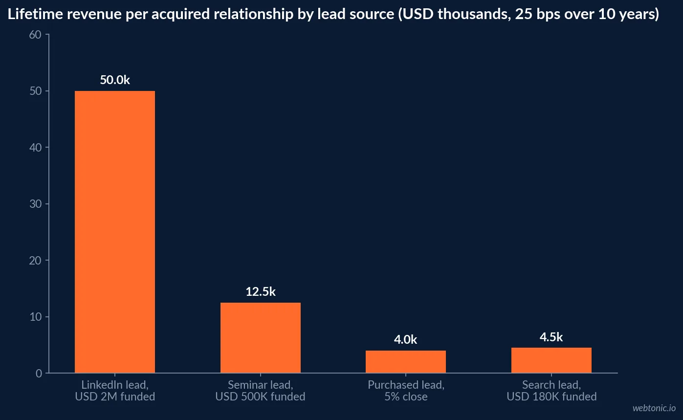 Bar chart showing that a USD 400 LinkedIn lead funding a two million dollar relationship produces about 50,000 dollars of lifetime revenue against 4,500 dollars for a cheaper Google lead funding 180,000 dollars