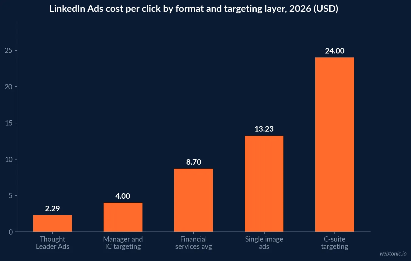 Bar chart comparing LinkedIn Ads cost per click by format in 2026, showing Thought Leader Ads at USD 2.29 against single image ads at USD 13.23 and C-suite targeting above USD 24