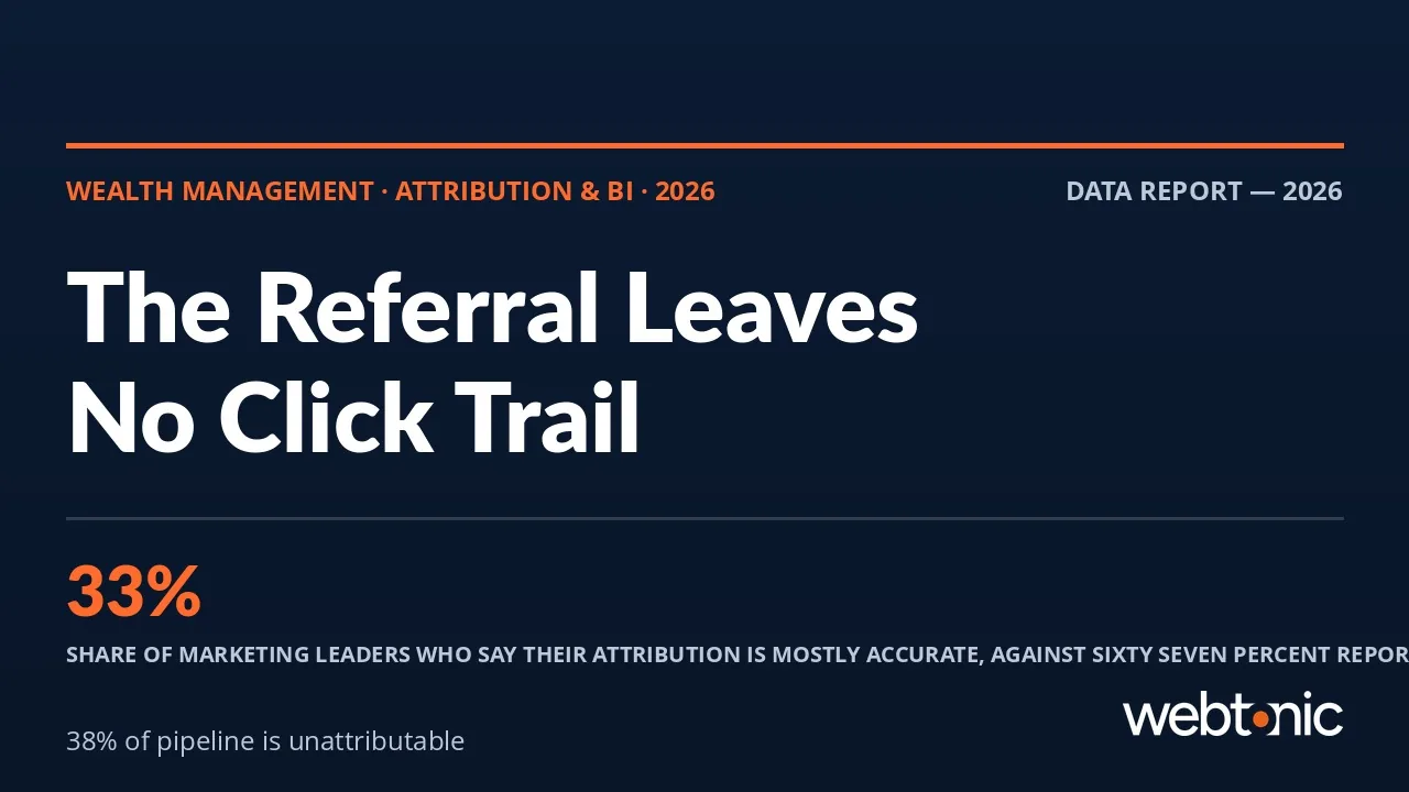 Wealth management marketing attribution statistics 2026 thumbnail showing only 33 percent of marketing leaders calling their attribution mostly accurate