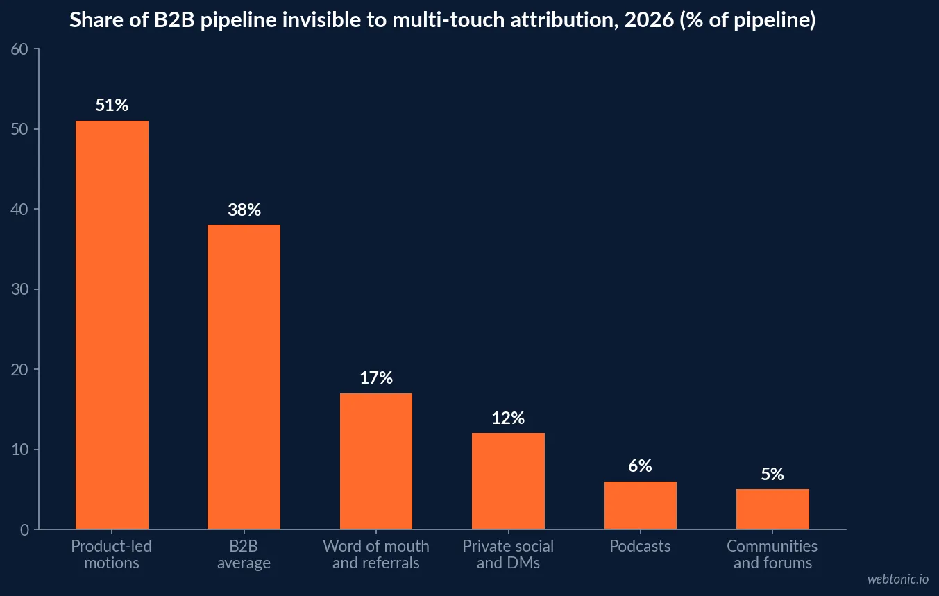Bar chart showing the share of B2B pipeline that is invisible to multi-touch attribution in 2026, with product-led motions at 51 percent against a 38 percent average