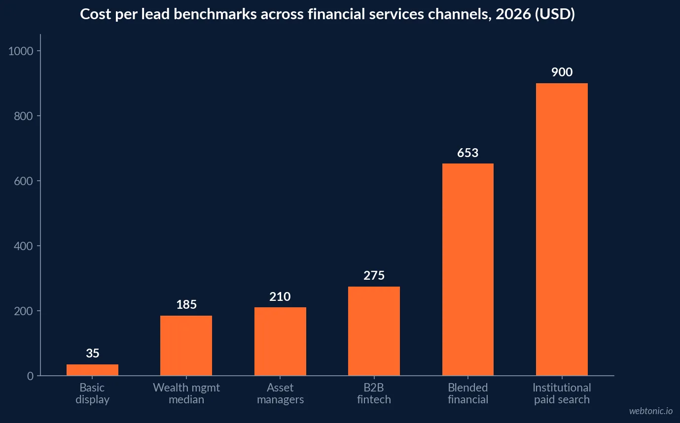 Bar chart comparing cost per lead benchmarks for wealth management in 2026, from 35 dollars on display to 653 dollars blended across financial services channels