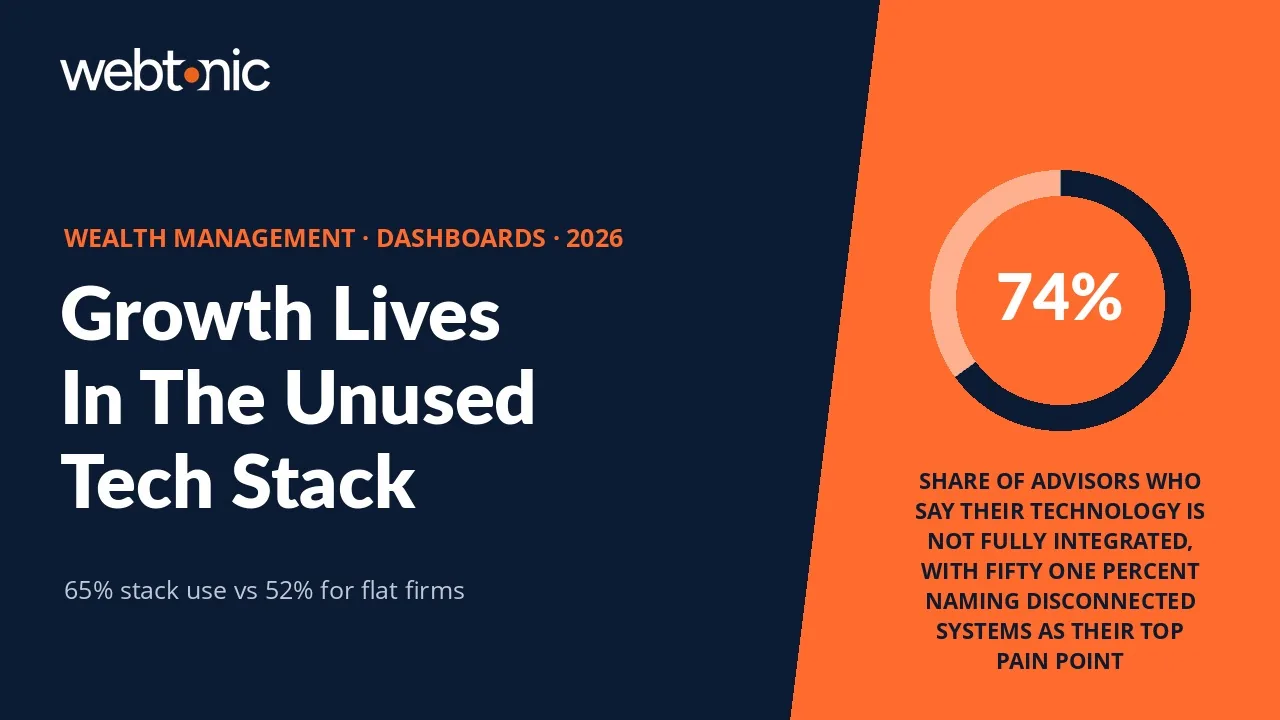 Wealth management marketing dashboards statistics 2026 thumbnail showing 74 percent of advisors saying their technology is not fully integrated