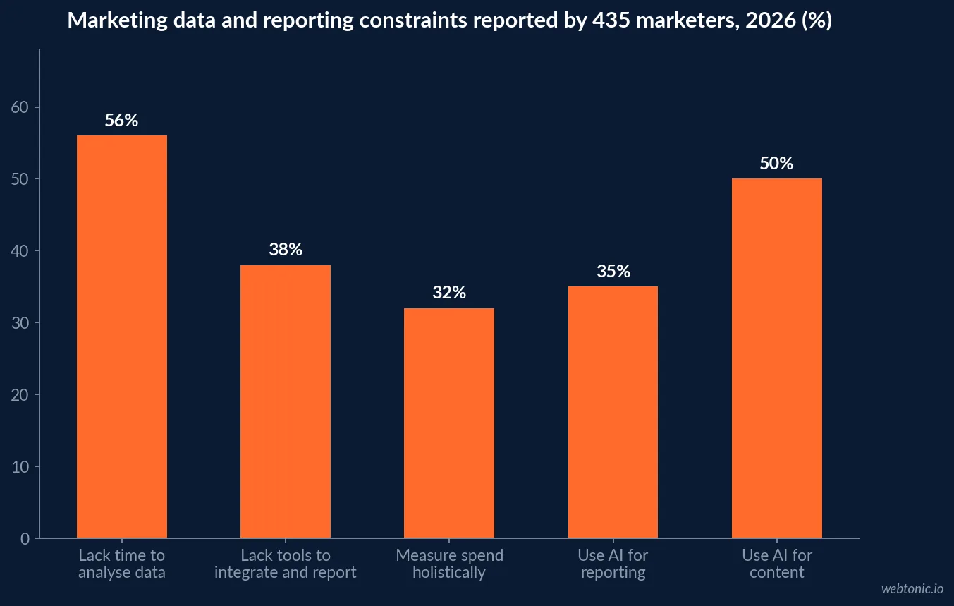 Bar chart showing marketing data and reporting constraints in 2026, with 56 percent of marketers lacking time to analyse data and 38 percent lacking tools to integrate and report